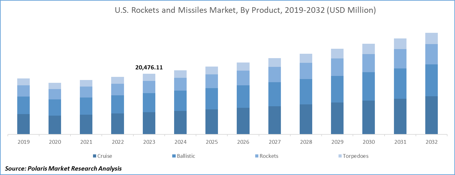 U.S. Rockets and Missiles Market Size